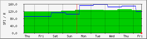 week