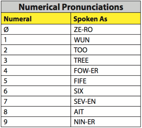 The NATO phonetic numbers 
