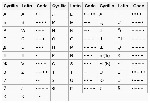 Russian Morse Code