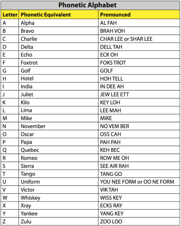 The NATO phonetic alphabet