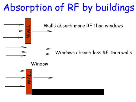 Absorption_by_buildings_Fnd.gif