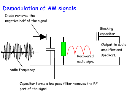 Demodulation%20AM3.gif