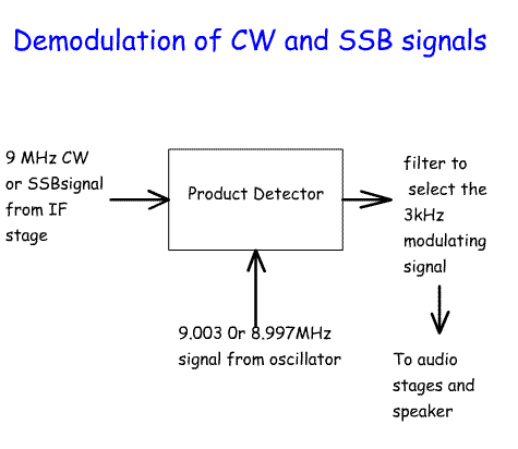 Demodulation%20CW_SSB.gif