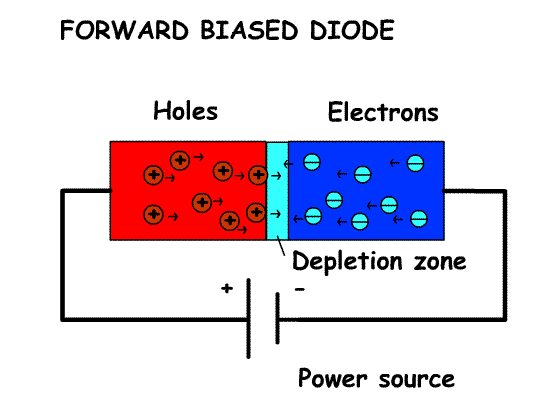 DiodeForwardBiased.gif