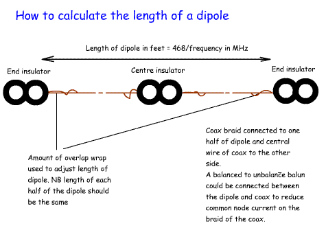 Dipole%20_length2.gif