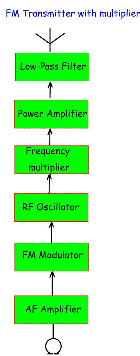 FM_multiplier_block2.gif