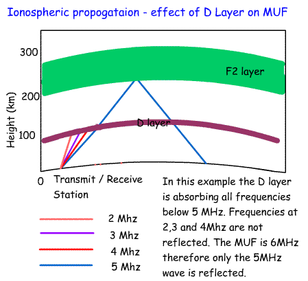 Ionosphere+MUF+Dlayer.gif