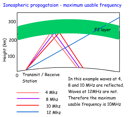 Ionosphere+MUF.gif