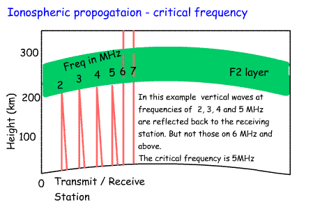 Ionosphere+critical_freq.gif