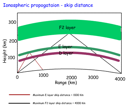 Ionosphere+reflections_from%20E&F_layer.gif