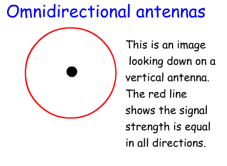 Omnidirectional_antennas_Fnd.gif