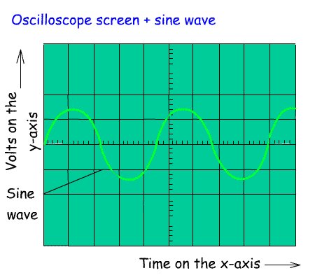 OscilloscopeScreen2+sine%20wave.gif