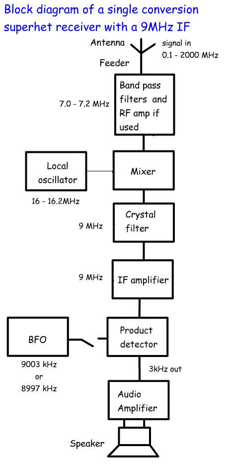 RXsuperhetSingle_conversion3.gif