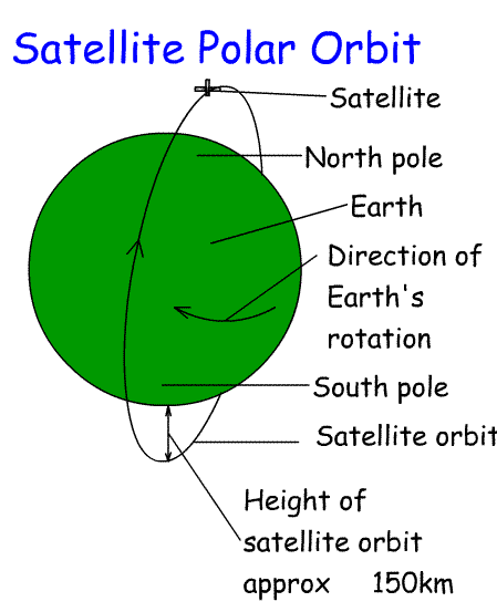 Satellite_Orbit_Polar_Int.gif