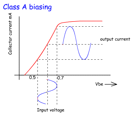 Transistor_graph_A_bias.gif
