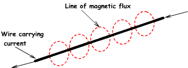magneticFluxin%20single%20wire.gif