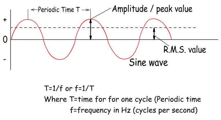 sinewaveIntlessons.gif