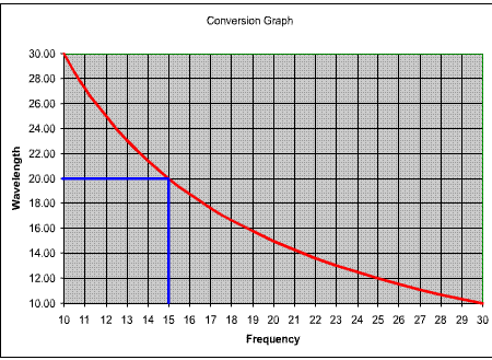 wavelength_to_freq_graph2.gif