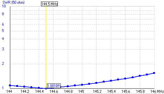 VSWR