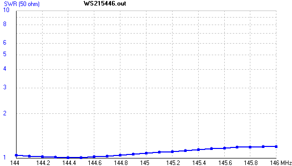 VSWR
