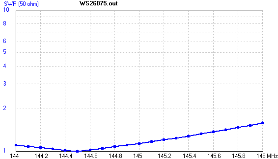 VSWR