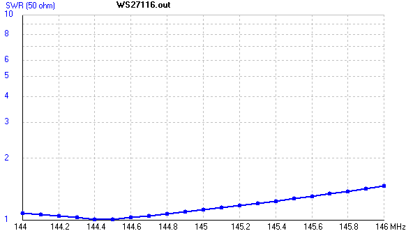 VSWR