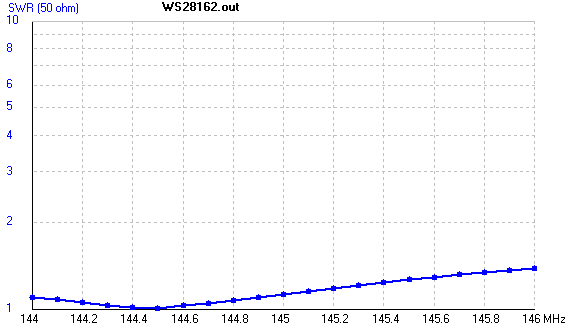 VSWR