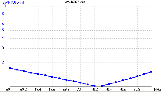 VSWR