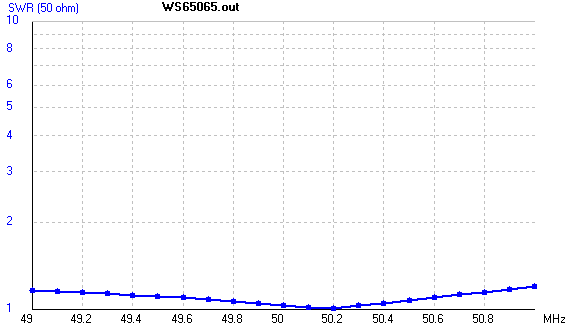 VSWR