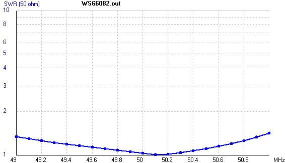 VSWR