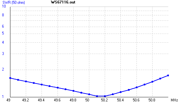 VSWR