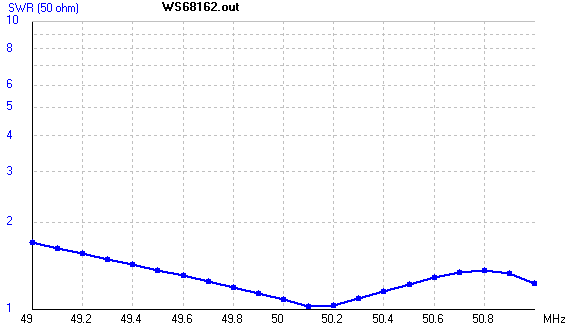 VSWR