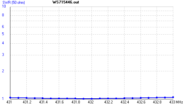VSWR