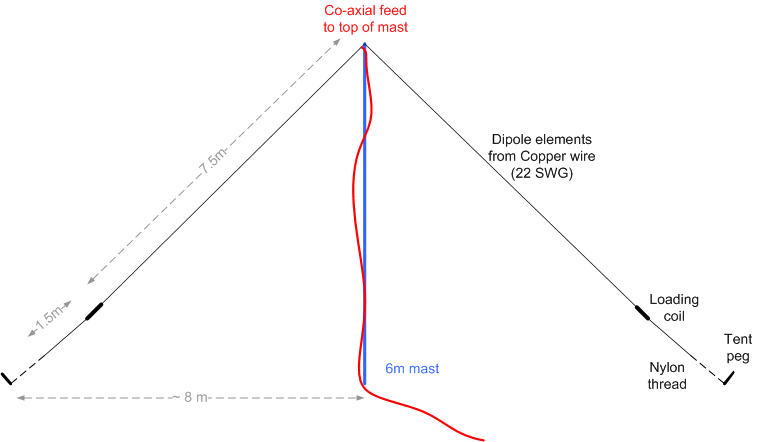 The prototype loaded inverted-V dipole for 5MHz.