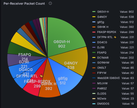 Distributed listeners