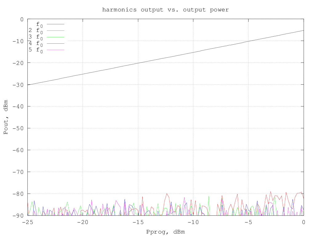 HP 8657B output harmonics at 10 MHz after filter