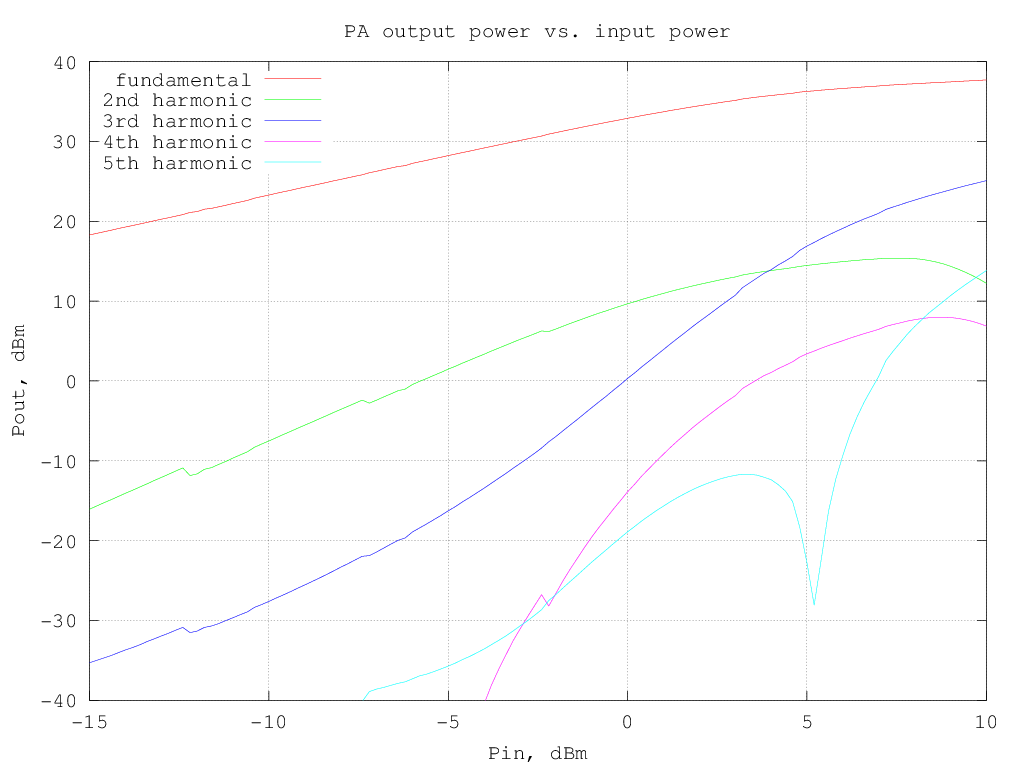 sample PA measured harmonics without input filter