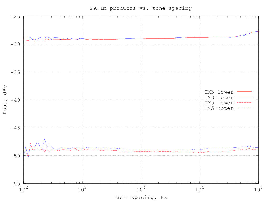 IMD vs. tone spacing