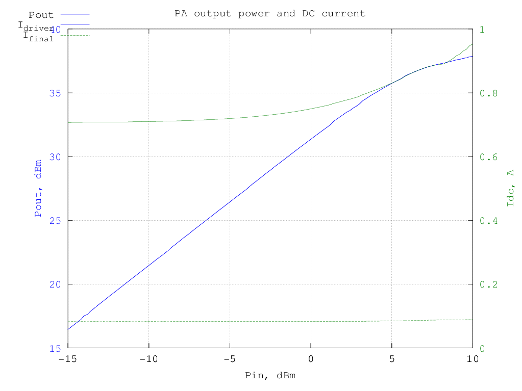 DL2EWN_5W_PA_12V_12V_700mA_Pout_Idc.png