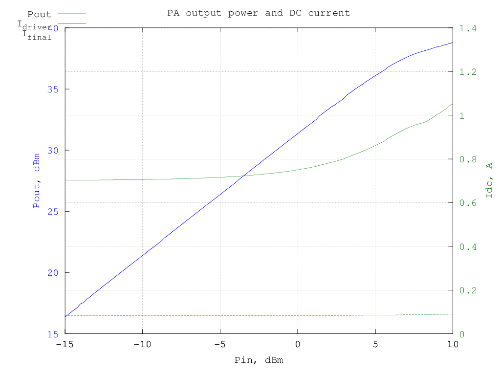 DL2EWN_5W_PA_12V_13.8V_700mA_Pout_Idc.png