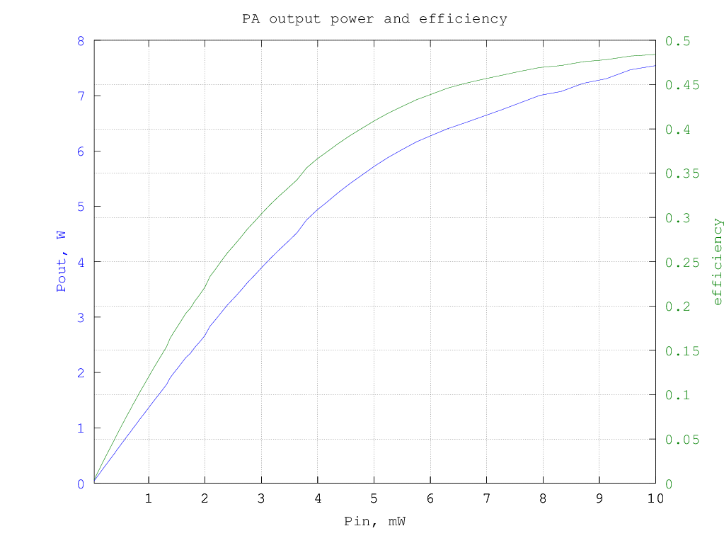 DL2EWN_5W_PA_12V_13.8V_700mA_Pout_W_efficiency.png