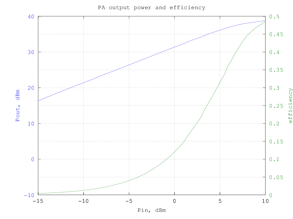 DL2EWN_5W_PA_12V_13.8V_700mA_Pout_efficiency.png