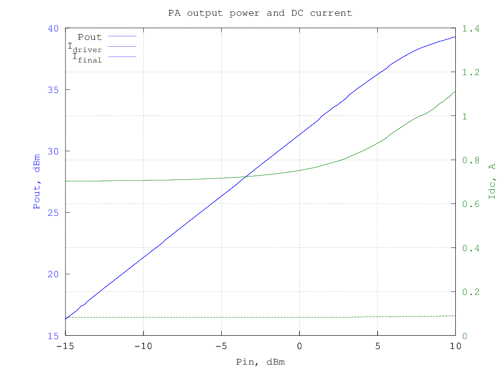 DL2EWN_5W_PA_12V_15V_700mA_Pout_Idc.png