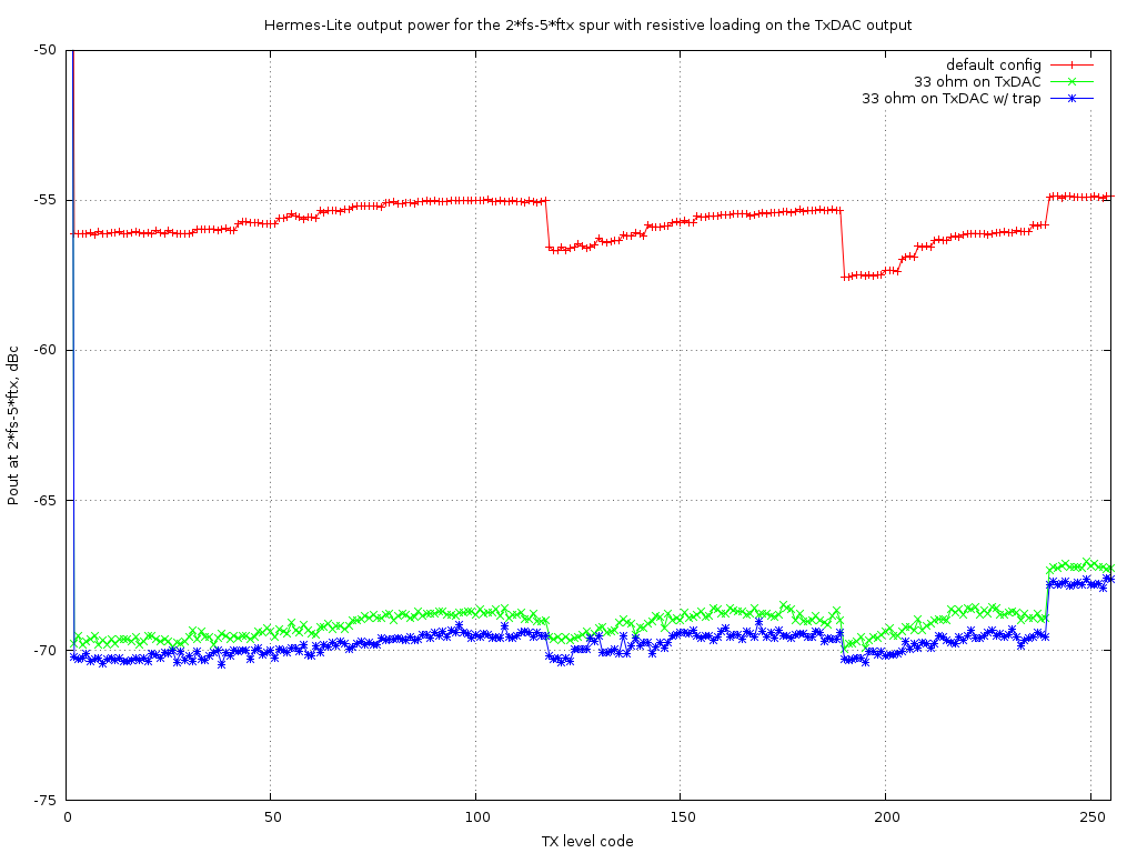 Hermes-Lite IOUTN output with TxDAC resistive loading