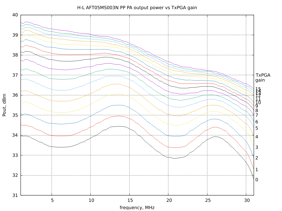 Hermes-Lite PA output