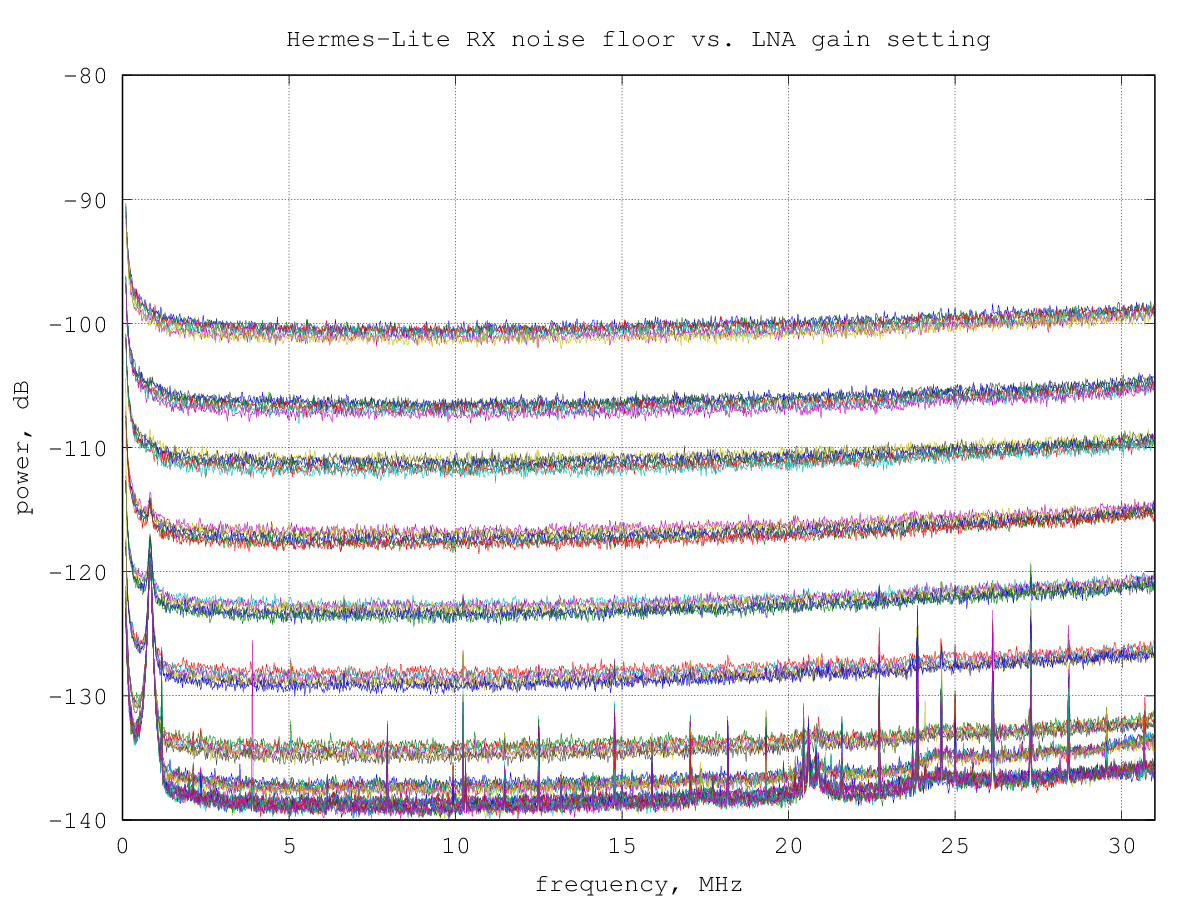 H-L RX noise floor LNA gain sweep
