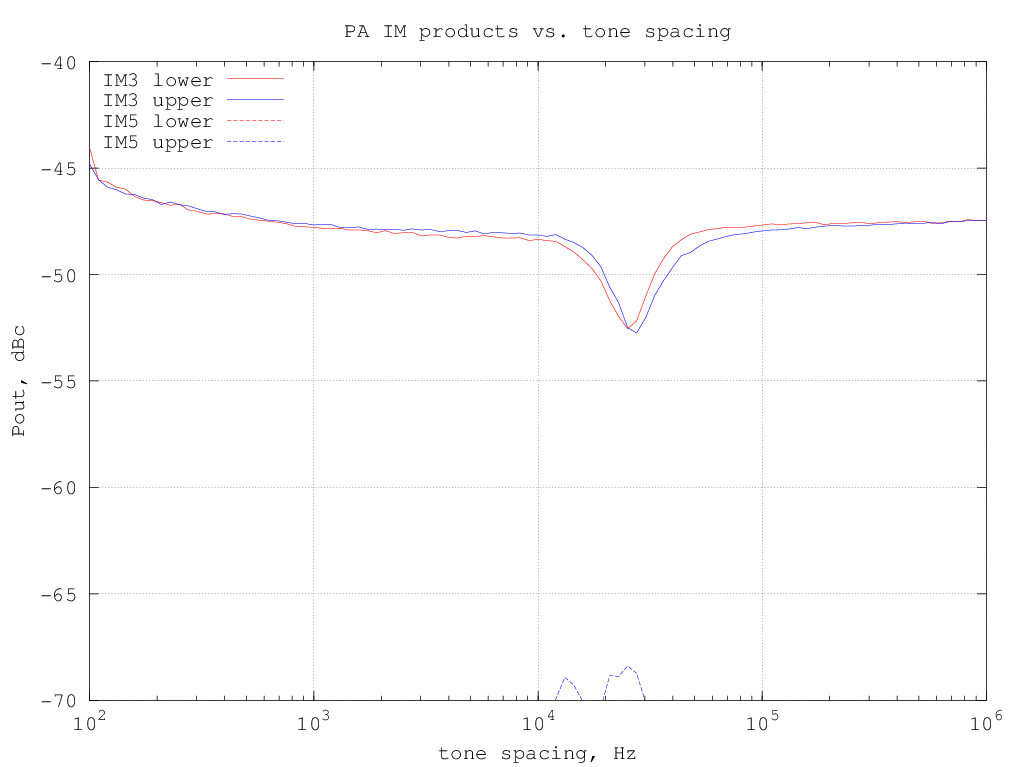 IMD vs. tone spacing