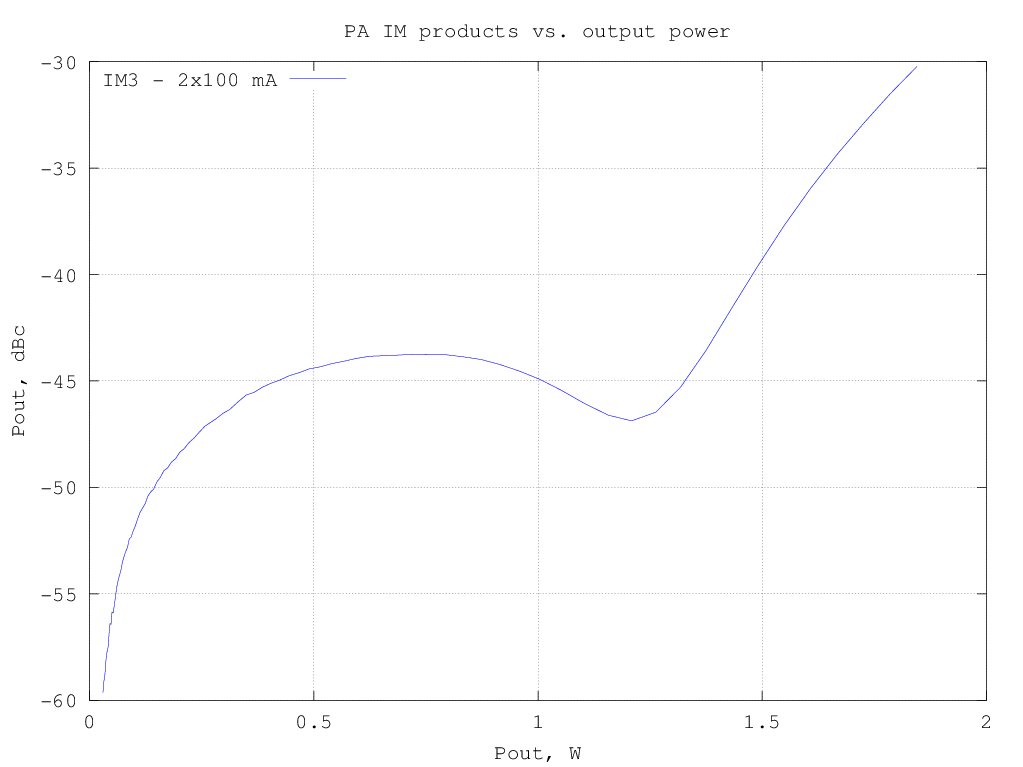 IM3 levels vs. output power