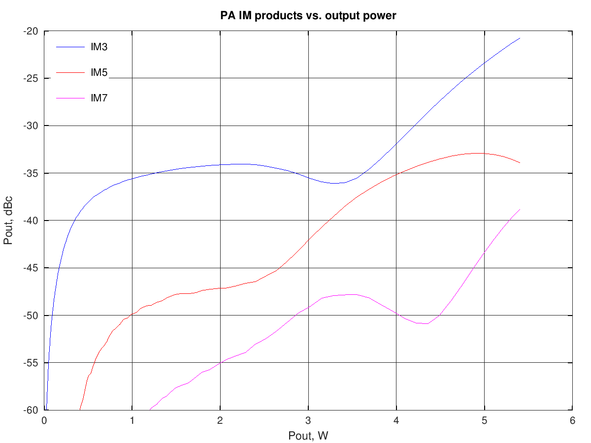 IMD levels vs. output power