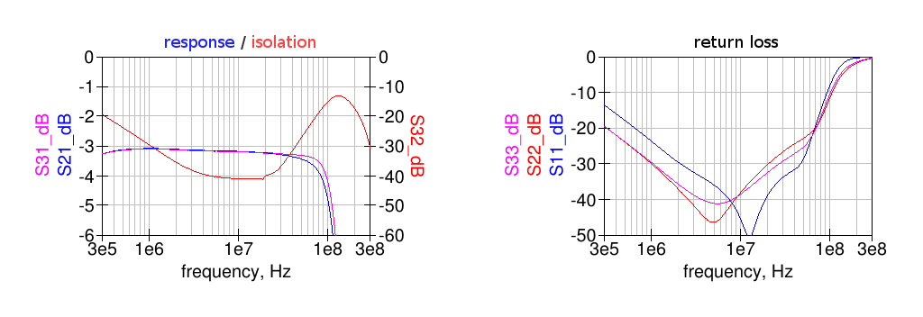 single-core 3dB splitter Cc=0 response